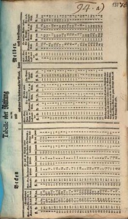 Tabelle der Raitung vor die Becken und Melber