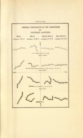 Plate XIII. General circulation of the atmosphere at different latitudes