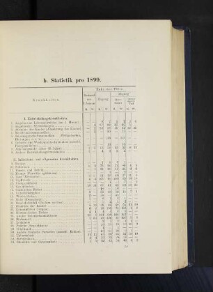 b. Statistik pro 1899.