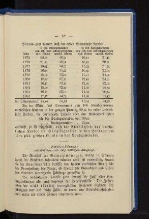 Hieraus geht hervor, daß im ersten Lebensjahr starben: