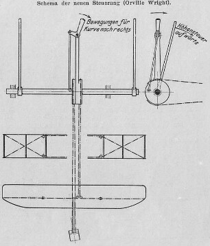 Flugapparat von Orville Wright, Schema der neuen Steuerung : Technikgeschichte | Fliegende Menschen | Flugzeuge | Projekte und Versuche