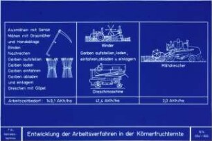 Entwicklung der Arbeitsverfahren in der Körnerfruchternte