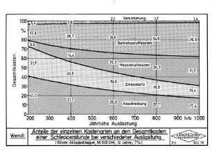Anteile der einzelnen Kostenarten an den Gesamtkosten einer Schlepperstunde bei verschiedener Auslastung (60 kW-Allradschlepper 66.000 DM, 12 Jahre, 7 %)