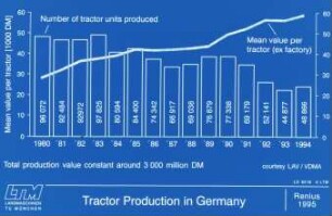 Tractor Production in Germnany