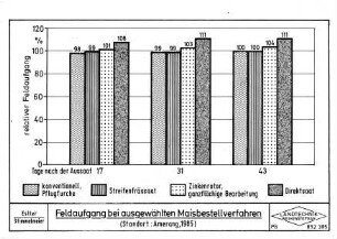 Feldaufgang bei ausgewählten Maisbestellverfahren