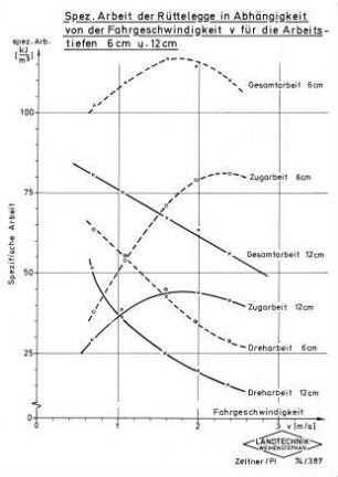 Spez. Arbeit der Rüttelegge in Abhängigkeit von der Fahrgeschwindigkeit v für die Arbeitstiefen 6 cm und 12 cm