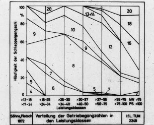 Verteilung der Getriebegangzahlen in den Leistungsklassen