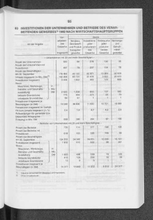 Investitionen der Unternehmen und Betriebe des Verarbeitenden Gewerbes 1992 nach Wirtschaftshauptgruppen