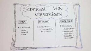Entscheidungsfindung in verteilten Teams