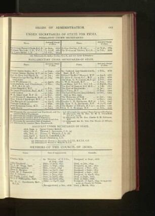Chronological List of Members of the Council of India