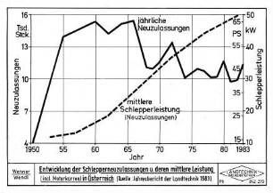 Entwicklung der Schlepperneuzulassungen und deren mittlere Leistung in Österreich