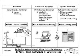 Betriebliche Wetterstation als Teil der Produktionssteuerung der Kosten-Nutzen-Rechnung und des Beratungswesens