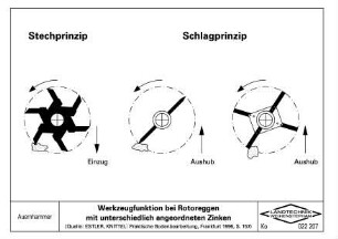 Werkzeugfunktion bei Rotoreggen mit unterschiedlich angeordneten Zinken