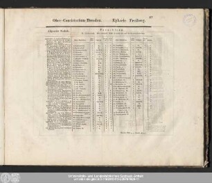 Ober-Consistorium Dresden. Ephorie Freiberg.