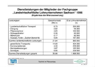 Dienstleistungen der Mitglieder der Fachgruppe "Landwirtschaftliche Lohnunternehmen Sachsen" 1996 (Ergebnisse der Bilanzauswertung)