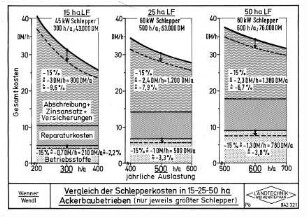 Vergleich der Schlepperkosten in 15 - 25 - 50 ha Ackerbaubetrieben