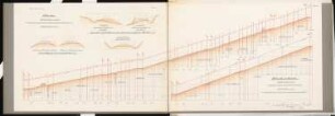 Schlesische Gebirgsbahn Schinkelwettbewerb 1900: Höhenplan der Steilbahn überhöht Bettungsquerschnitte