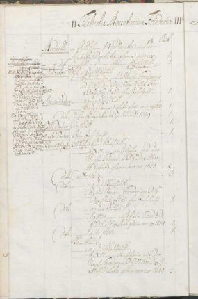 II Tabula Monetarum Friederici IIItii Ducis Slesvic. Holsat.