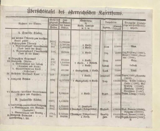 Übersichtstafel des österreichischen Kaiserthums