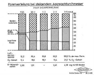 Porenverteilung bei steigendem Aggregatdurchmesser