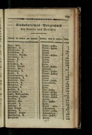 Alphabetisches Verzeichniß der Aemter und Gerichte
