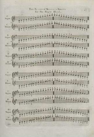 The Scales of Keys with Sharps