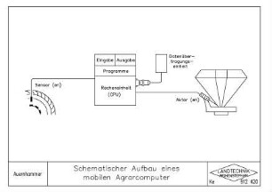 Schematischer Aufbau eines mobilen Agrarcomputers