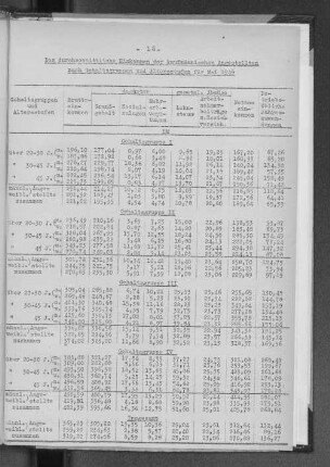 Das durchschnittliche Einkommen der kaufmännischen Angestellten nach Gehaltsgruppen und Altersstufen für Mai 1949