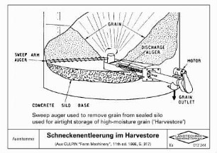 Schneckenentleerung im Harvestore (Aus CULPIN "Farm Machinery", 11th ed. 1986, S. 317)