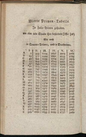 Vierte Primen-Tabelle
