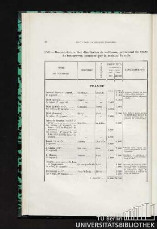 § XII. Nomenclature des distilleries de mélasses, provenant de sucre de betteraves, montées par la maison Savalle