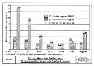 Entwicklung der Futterbau-Rindermastbetriebe nach Größenklassen