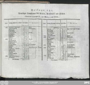 Beilage 131. Bewilligte Remissionen der Klöster, Klosterhöfe und Stifter.