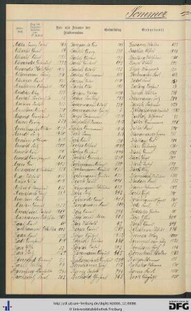 [fol. 80] Namensregister