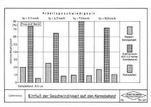Einfluß der Geschwindigkeit auf den Kornabstand