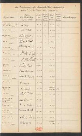 Im Lesezimmer benutzte Berliner Handschriften "Manuscripta orientalia" 1882 bis 1927