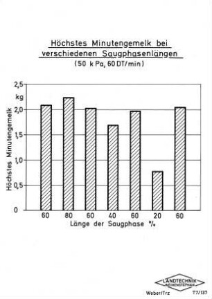 Höchstes Minutengemelk bei verschiedenen Saugphasenlängen (50 k Pa, 60 DT/min)