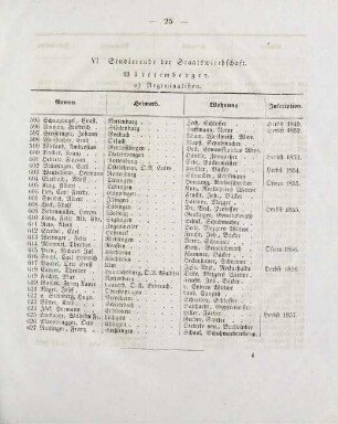 25-27, VI. Studierende der Staatswirthschaft