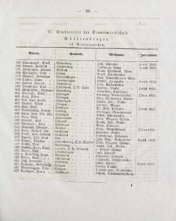 25-27, VI. Studierende der Staatswirthschaft