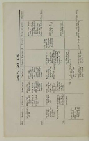 Tafel V. 1763-1789