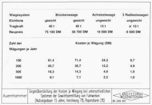 Gegenüberstellung der Kosten je Wiegung bei unterschiedlichen Systemen der Gewichtsermittlung von Fuhrwerken (Nutzungsdauer 15 Jahre; Verzinsung 7 %; Reparaturen 2 %)