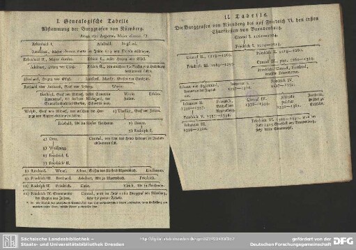 I. Genealogische Tabelle. Abstammung der Burggrafen von Nürnberg. II. Tabelle. Die Burggrafen von Nürnberg bis auf Friedrich VI. den ersten Churfürsten von Brandenburg