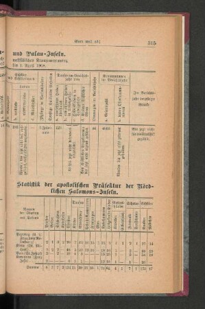 Statistik der apostolische Präfektur der Nördlichen Salomons-Inseln.