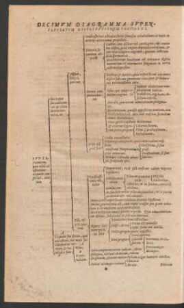 Decima Diagramma Superfluitatum Distributionem Continens.