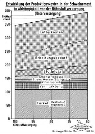 Entwicklung der Produktionskosten in der Schweinemast in Abhängigkeit von der Nährstoffversorgung