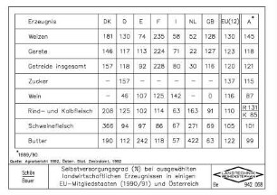 Selbstversorgungsgrad (%) bei ausgewählten landwirtschaftlichen Erzeugnissen in einigen EU-Mitgliedstaaten (1990/ 91) und Österreich