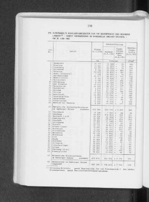 Ausgewählte Bevölkerungsdaten für die Nahbereiche der Nachbarländer - soweit überwiegend im hamburger Umland gelegen - am 30. Juni 1982