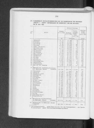 Ausgewählte Bevölkerungsdaten für die Nahbereiche der Nachbarländer - soweit überwiegend im hamburger Umland gelegen - am 30. Juni 1982