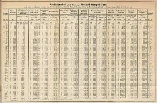 Norddeutscher (jetzt Deutscher) Wechsel-Stempel-Tarif. (Tabelle)