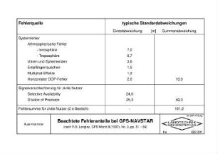 Beachtete Fehleranteile bei GPS-NAVSTAR (nach R.B. Langley, GPS World 8 (1997), No. 3, pp. 51 - 56)